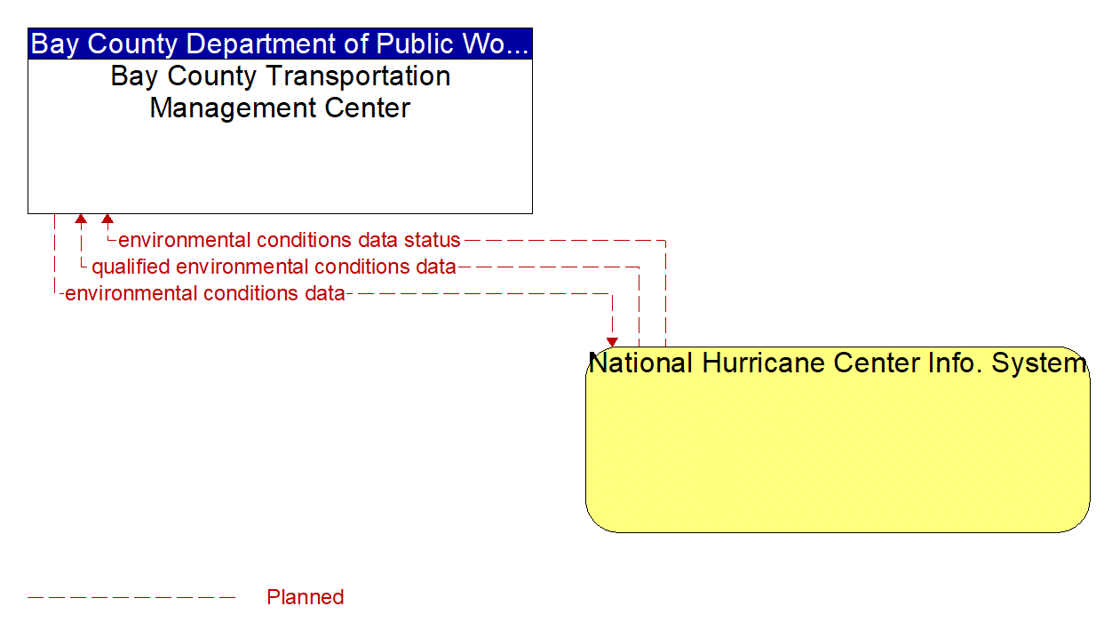 Architecture Flow Diagram: National Hurricane Center Info. System <--> Bay County Transportation Management Center