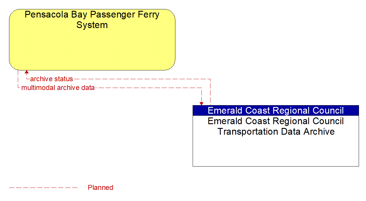Architecture Flow Diagram: Emerald Coast Regional Council Transportation Data Archive <--> Pensacola Bay Passenger Ferry System