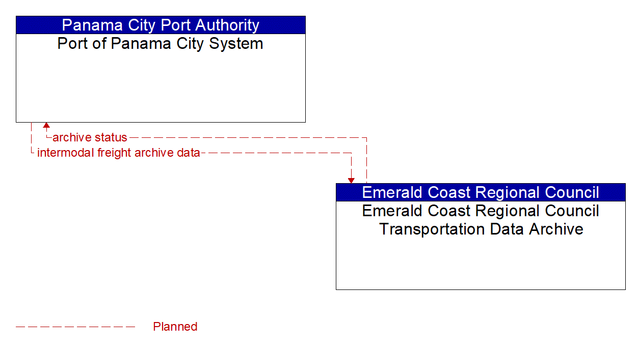 Architecture Flow Diagram: Emerald Coast Regional Council Transportation Data Archive <--> Port of Panama City System