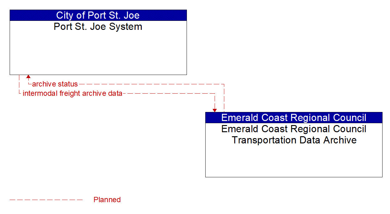 Architecture Flow Diagram: Emerald Coast Regional Council Transportation Data Archive <--> Port St. Joe System