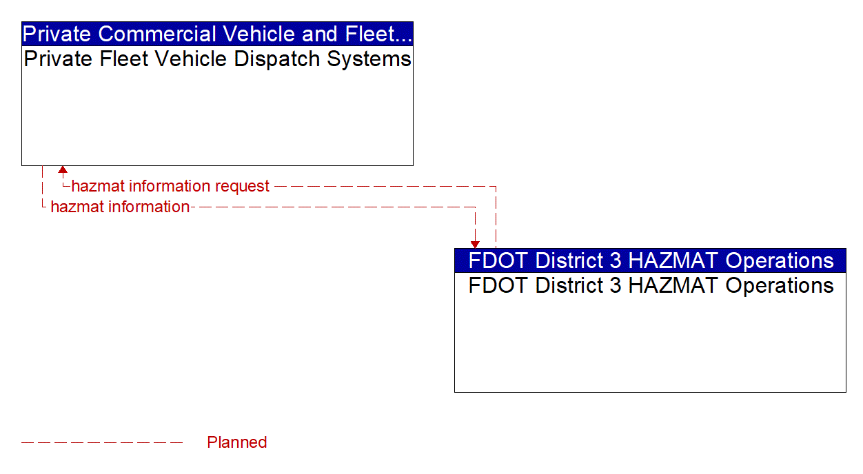 Architecture Flow Diagram: FDOT District 3 HAZMAT Operations <--> Private Fleet Vehicle Dispatch Systems