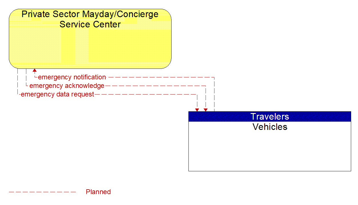 Architecture Flow Diagram: Vehicles <--> Private Sector Mayday/Concierge Service Center