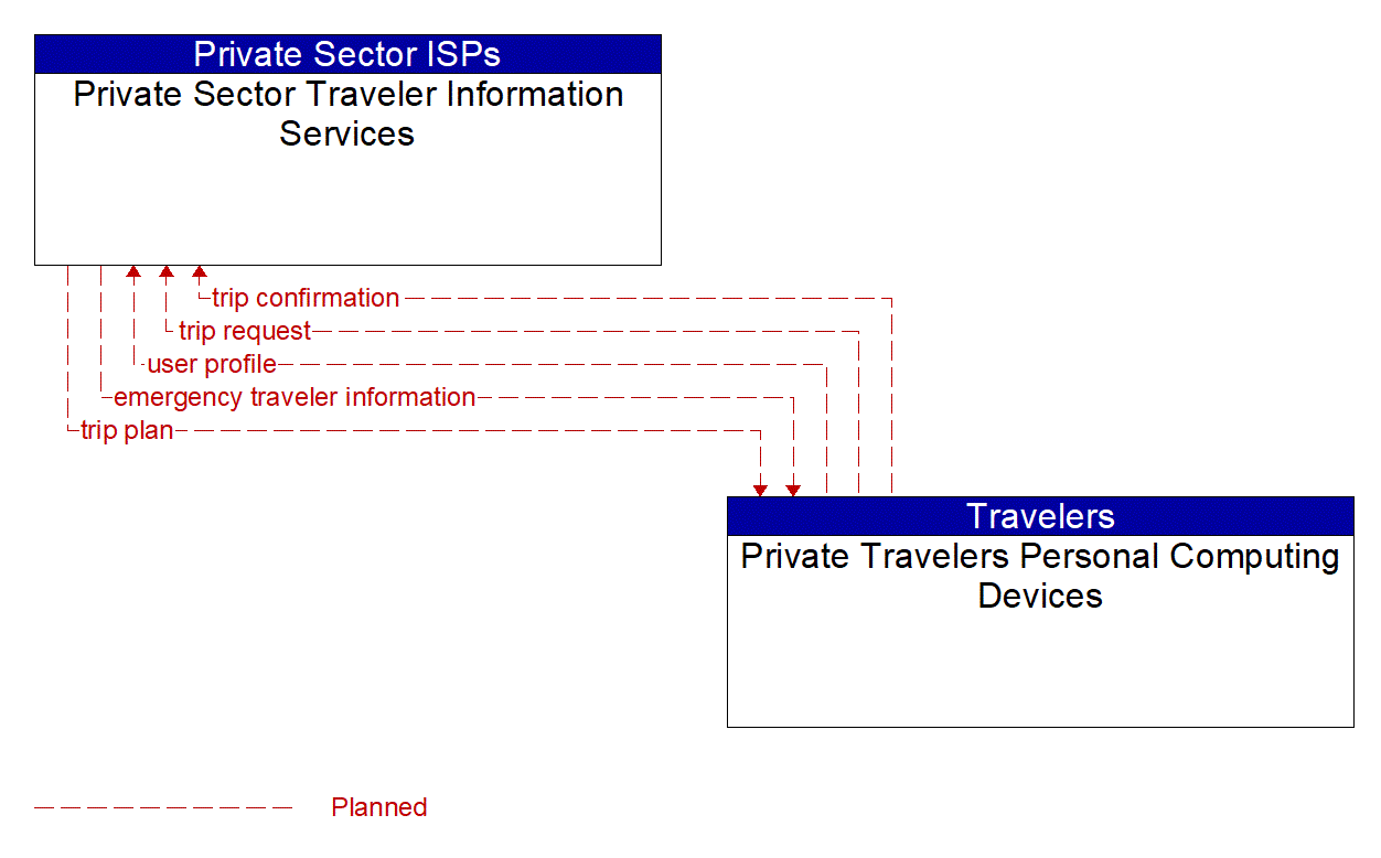 Architecture Flow Diagram: Private Travelers Personal Computing Devices <--> Private Sector Traveler Information Services
