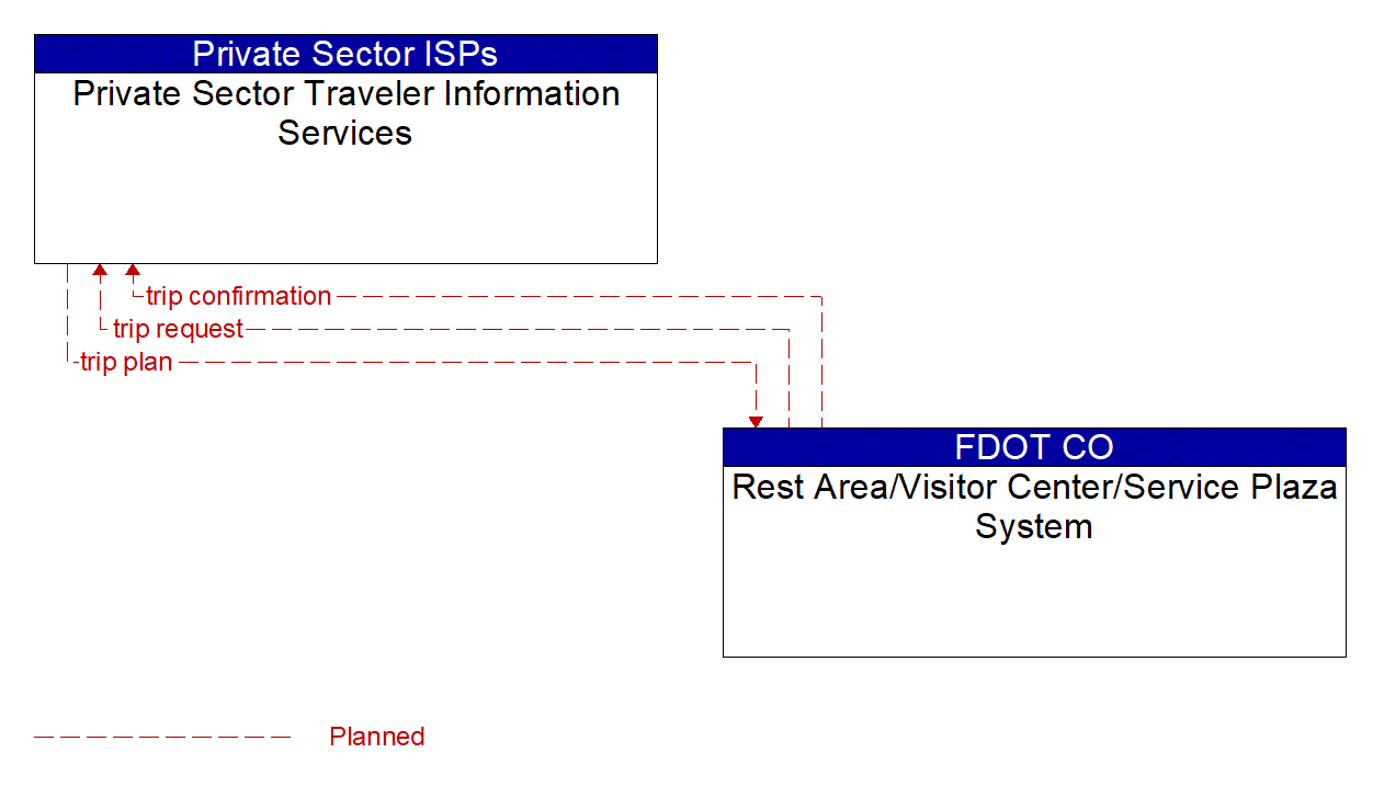 Architecture Flow Diagram: Rest Area/Visitor Center/Service Plaza System <--> Private Sector Traveler Information Services
