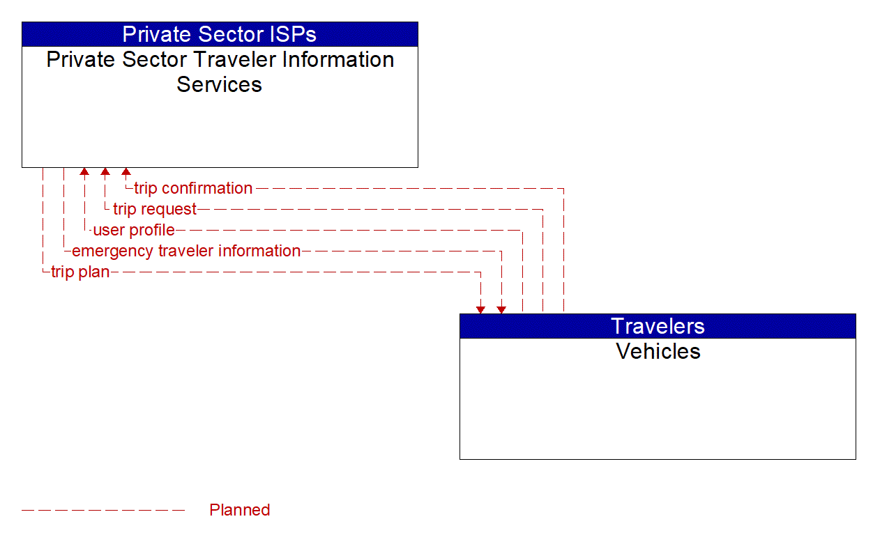 Architecture Flow Diagram: Vehicles <--> Private Sector Traveler Information Services