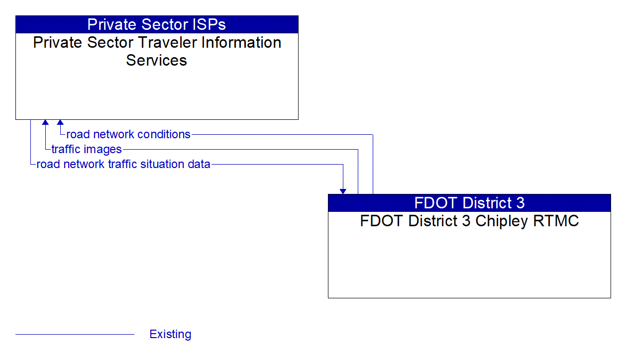 Architecture Flow Diagram: FDOT District 3 Chipley RTMC <--> Private Sector Traveler Information Services