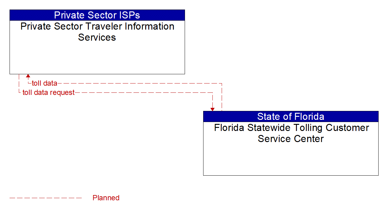Architecture Flow Diagram: Florida Statewide Tolling Customer Service Center <--> Private Sector Traveler Information Services