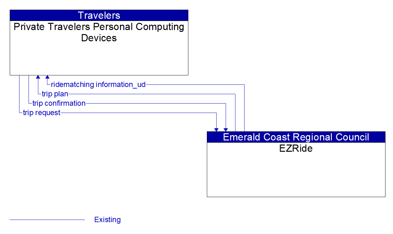 Architecture Flow Diagram: EZRide <--> Private Travelers Personal Computing Devices