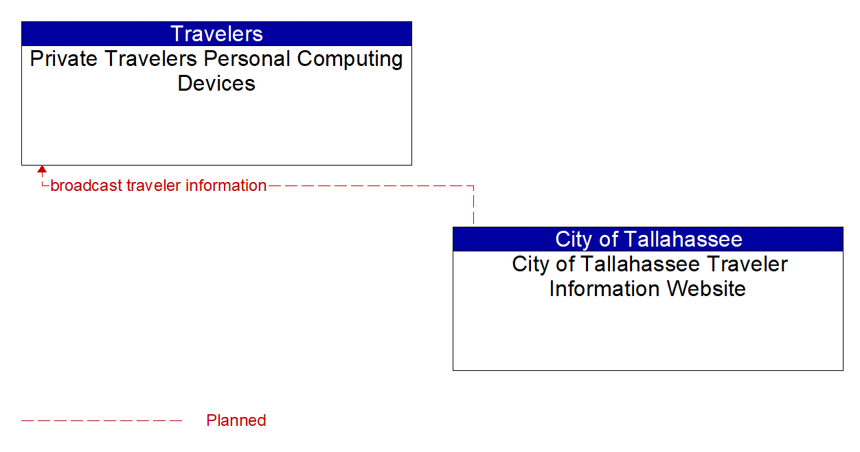 Architecture Flow Diagram: City of Tallahassee Traveler Information Website <--> Private Travelers Personal Computing Devices