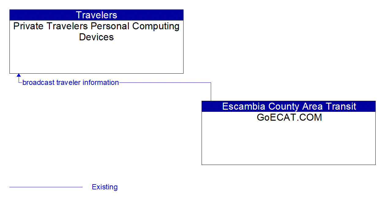 Architecture Flow Diagram: GoECAT.COM <--> Private Travelers Personal Computing Devices