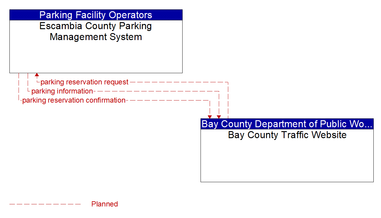 Architecture Flow Diagram: Bay County Traffic Website <--> Escambia County Parking Management System