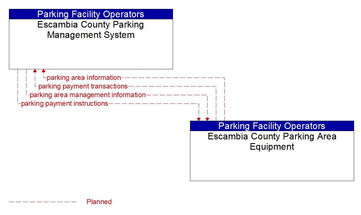 Architecture Flow Diagram: Escambia County Parking Area Equipment <--> Escambia County Parking Management System