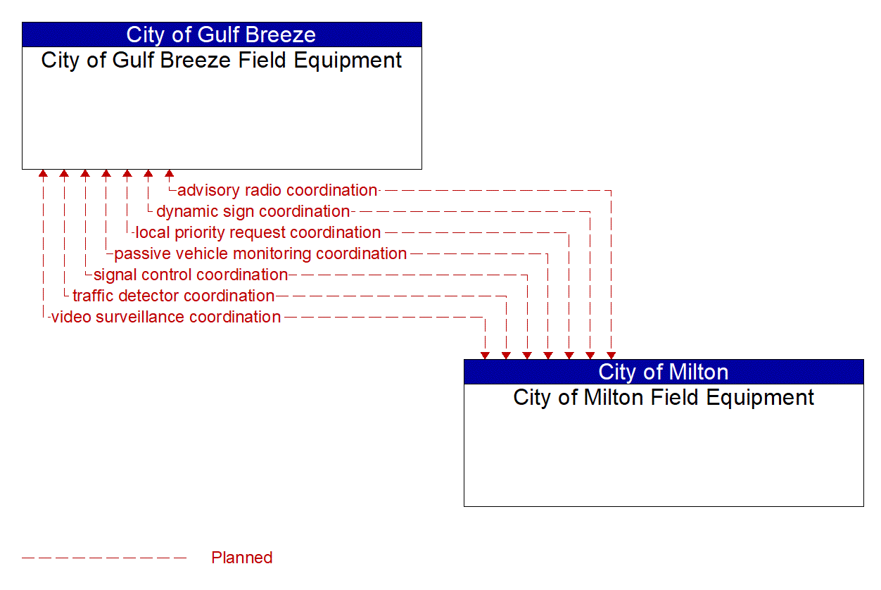 Architecture Flow Diagram: City of Milton Field Equipment <--> City of Gulf Breeze Field Equipment