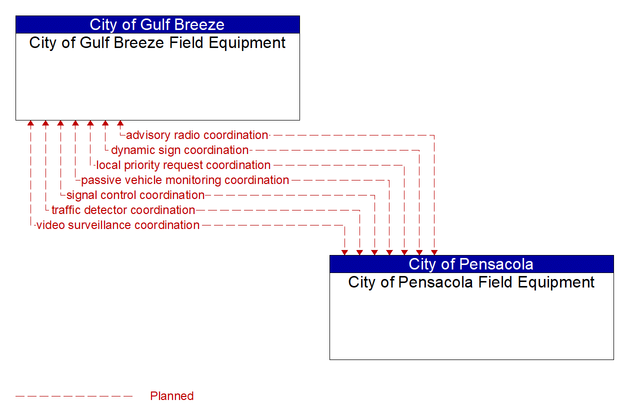 Architecture Flow Diagram: City of Pensacola Field Equipment <--> City of Gulf Breeze Field Equipment