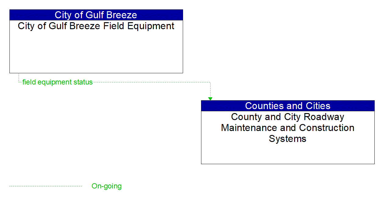 Architecture Flow Diagram: City of Gulf Breeze Field Equipment <--> County and City Roadway Maintenance and Construction Systems