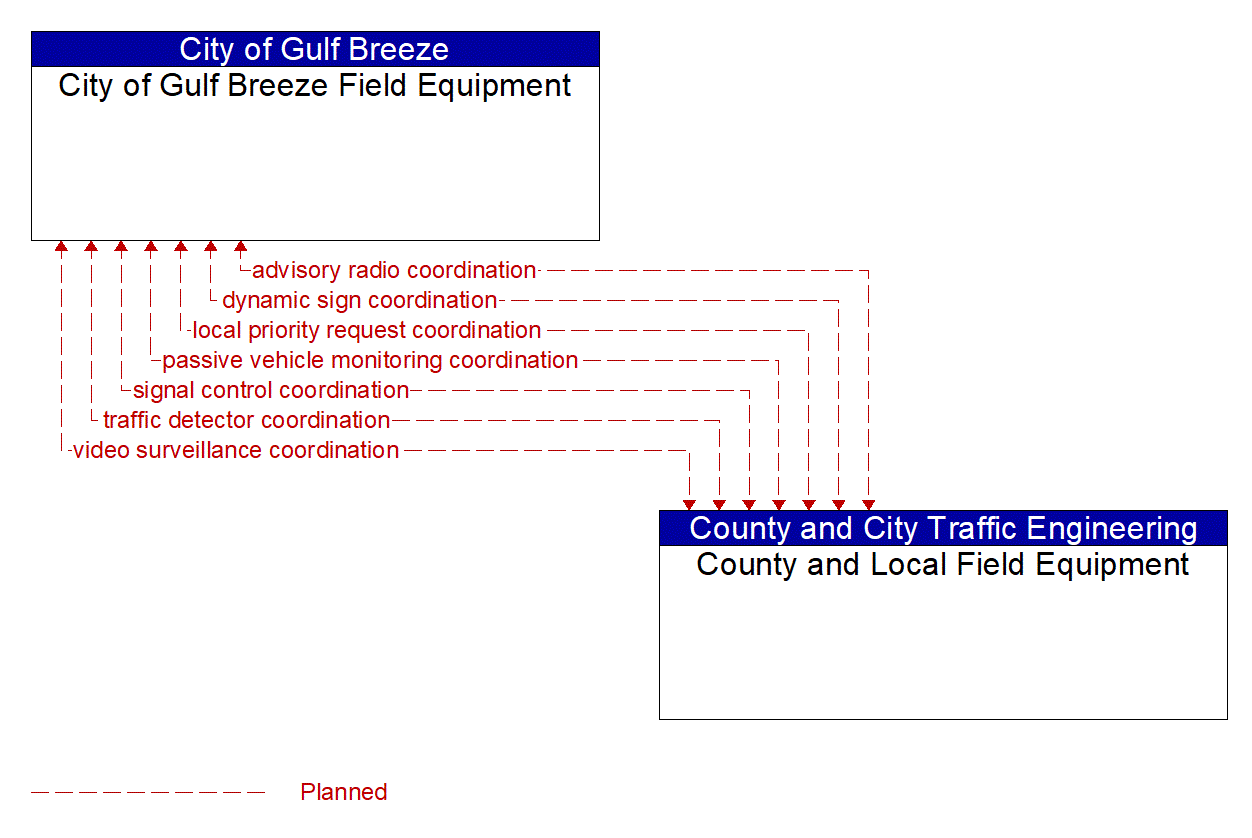 Architecture Flow Diagram: County and Local Field Equipment <--> City of Gulf Breeze Field Equipment