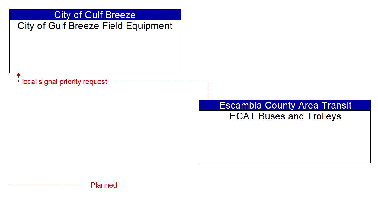 Architecture Flow Diagram: ECAT Buses and Trolleys <--> City of Gulf Breeze Field Equipment