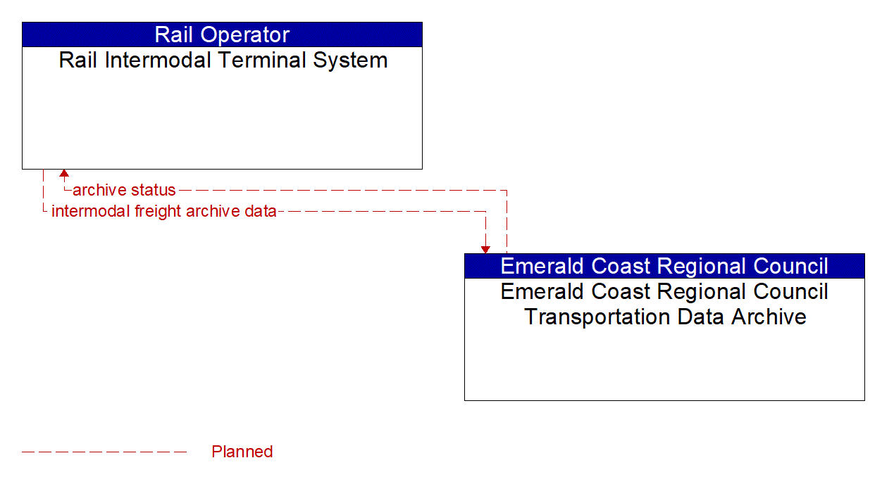 Architecture Flow Diagram: Emerald Coast Regional Council Transportation Data Archive <--> Rail Intermodal Terminal System