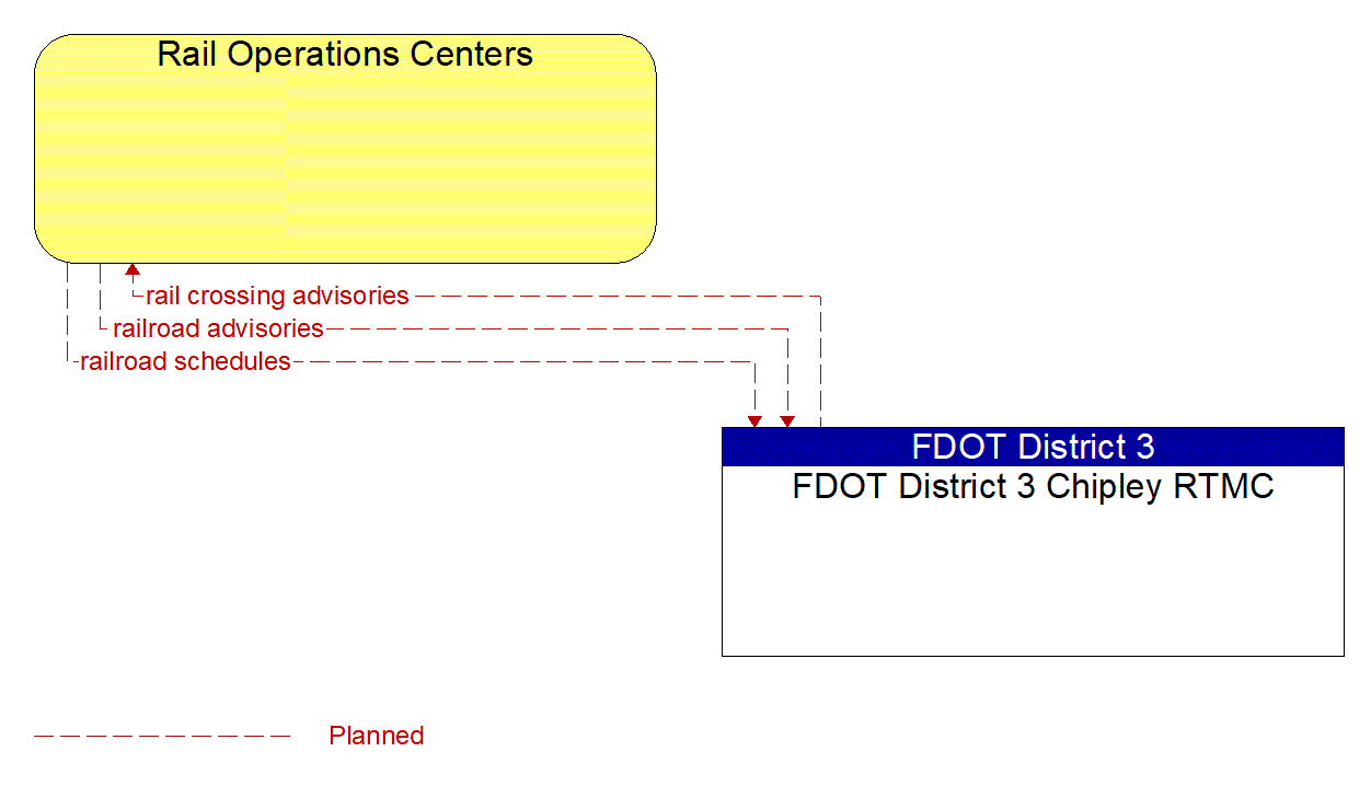 Architecture Flow Diagram: FDOT District 3 Chipley RTMC <--> Rail Operations Centers