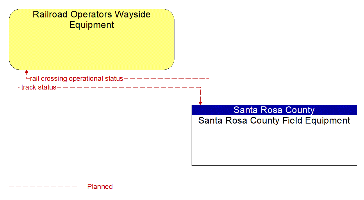 Architecture Flow Diagram: Santa Rosa County Field Equipment <--> Railroad Operators Wayside Equipment