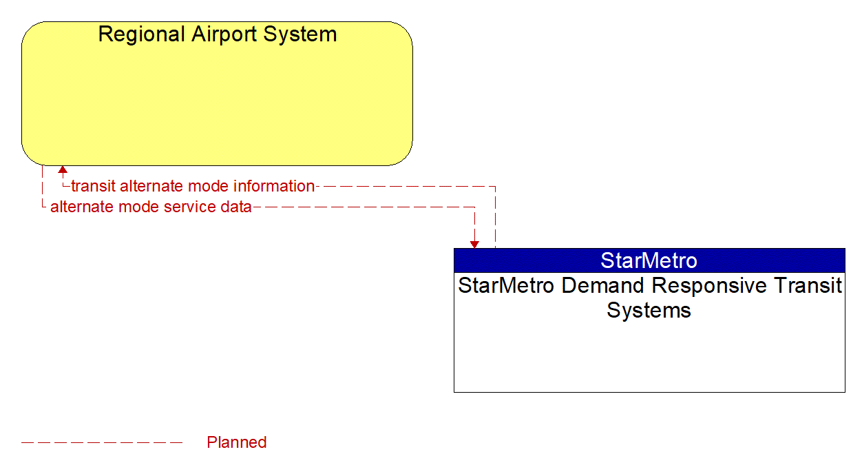 Architecture Flow Diagram: StarMetro Demand Responsive Transit Systems <--> Regional Airport System