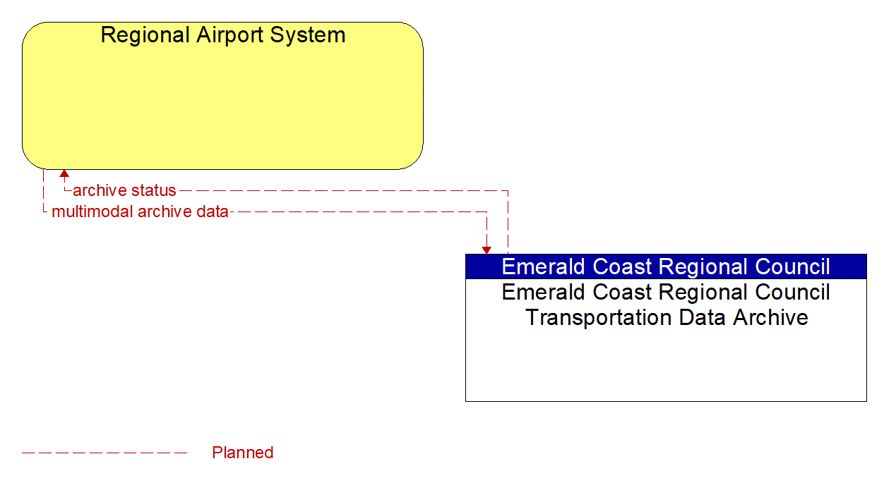 Architecture Flow Diagram: Emerald Coast Regional Council Transportation Data Archive <--> Regional Airport System