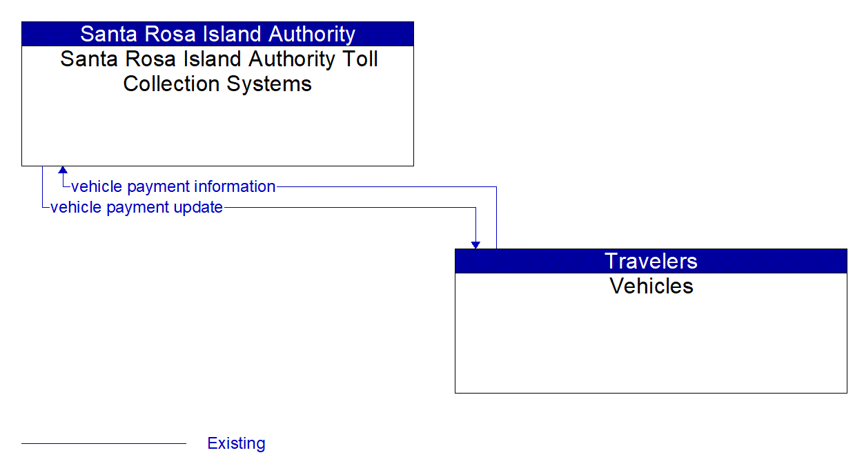 Architecture Flow Diagram: Vehicles <--> Santa Rosa Island Authority Toll Collection Systems