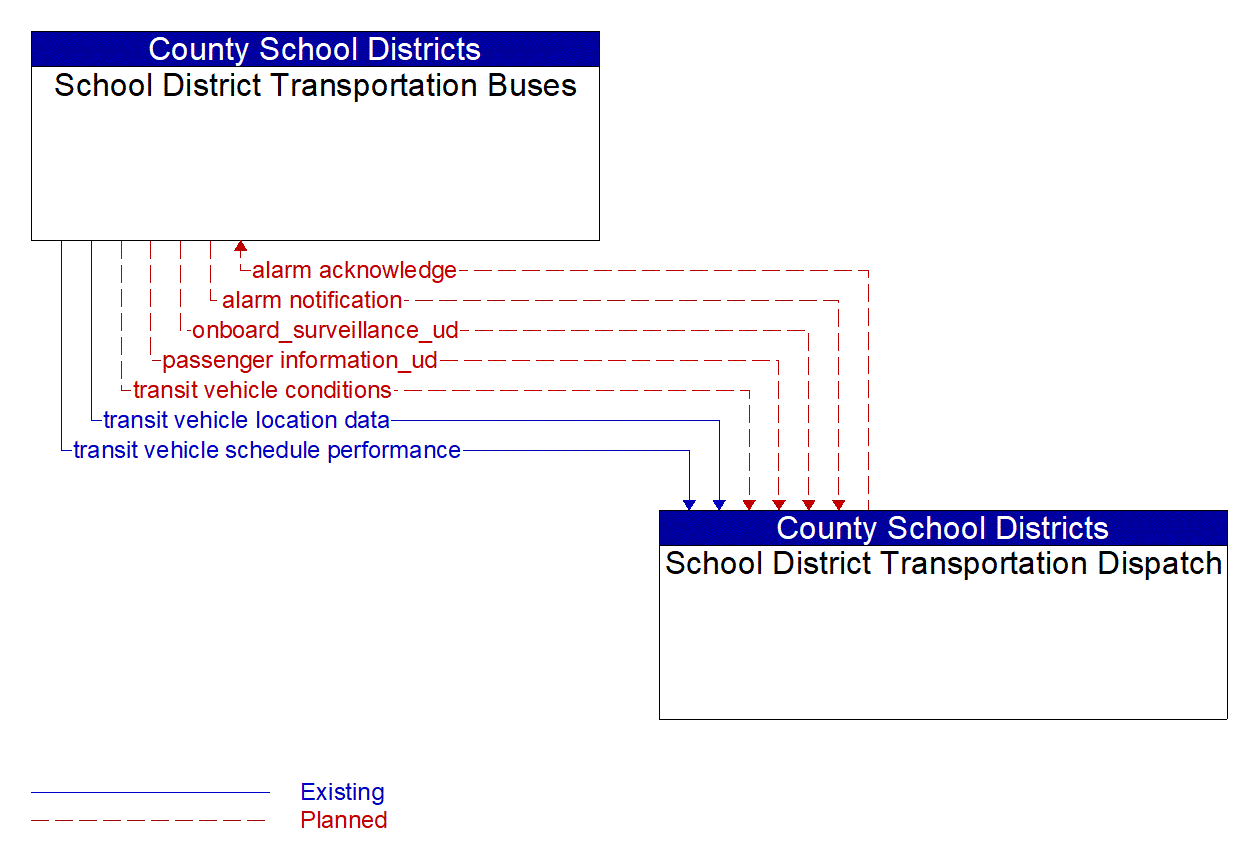 Architecture Flow Diagram: School District Transportation Dispatch <--> School District Transportation Buses