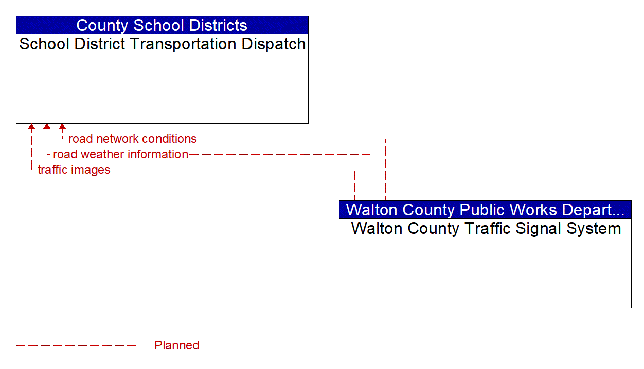 Architecture Flow Diagram: Walton County Traffic Signal System <--> School District Transportation Dispatch