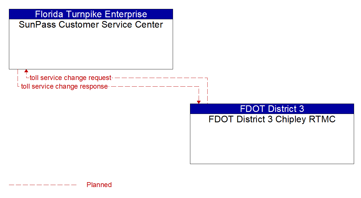 Architecture Flow Diagram: FDOT District 3 Chipley RTMC <--> SunPass Customer Service Center