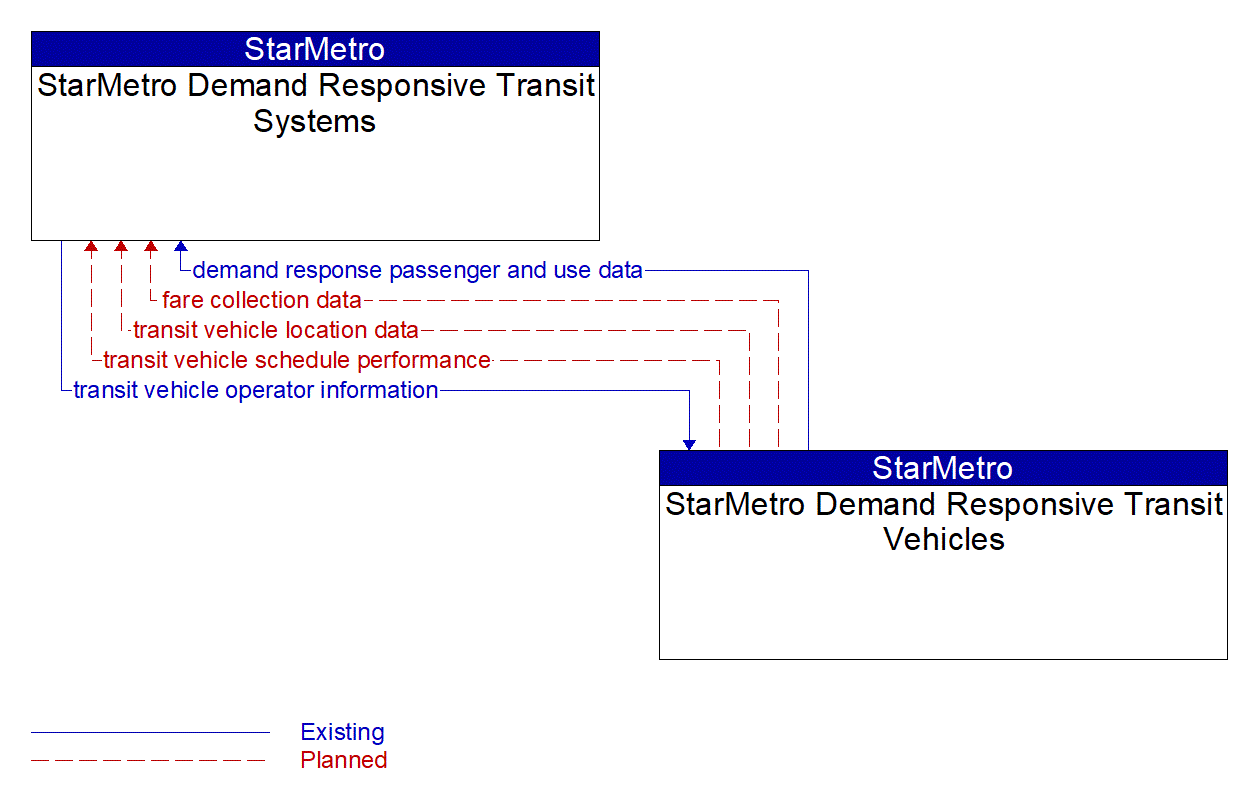 Architecture Flow Diagram: StarMetro Demand Responsive Transit Vehicles <--> StarMetro Demand Responsive Transit Systems