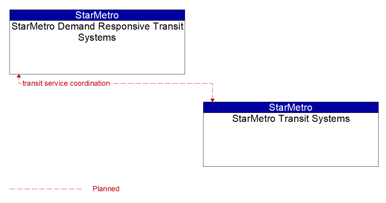 Architecture Flow Diagram: StarMetro Transit Systems <--> StarMetro Demand Responsive Transit Systems
