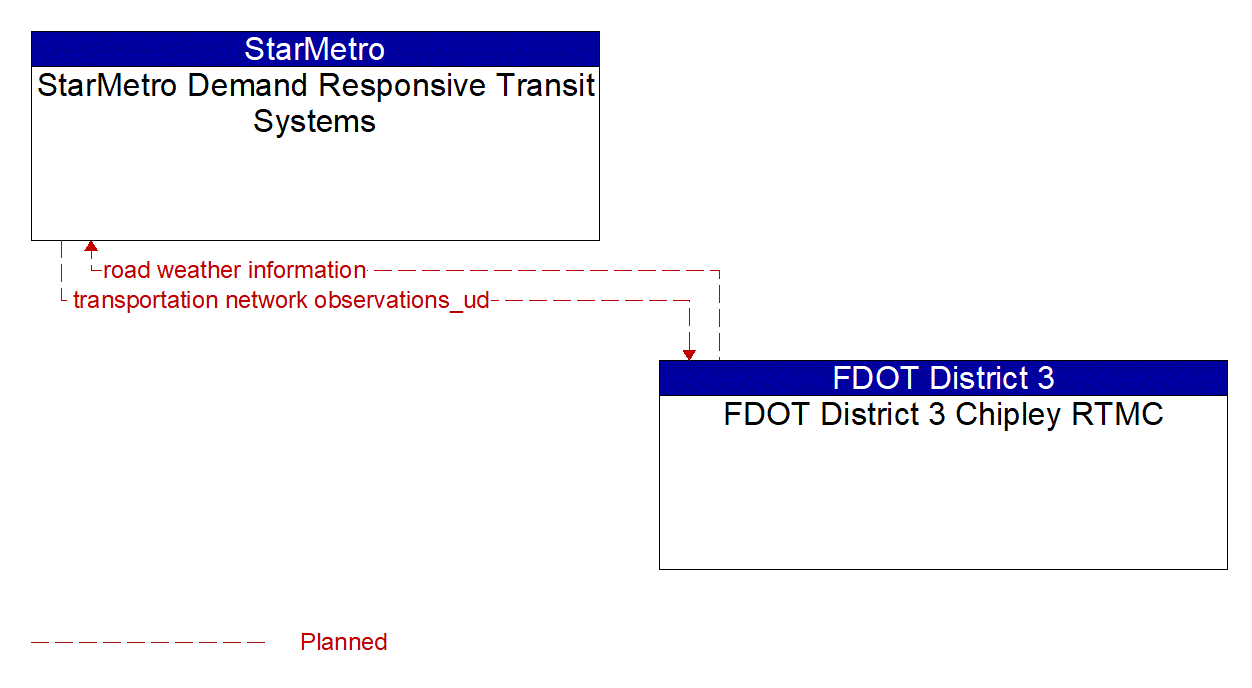 Architecture Flow Diagram: FDOT District 3 Chipley RTMC <--> StarMetro Demand Responsive Transit Systems
