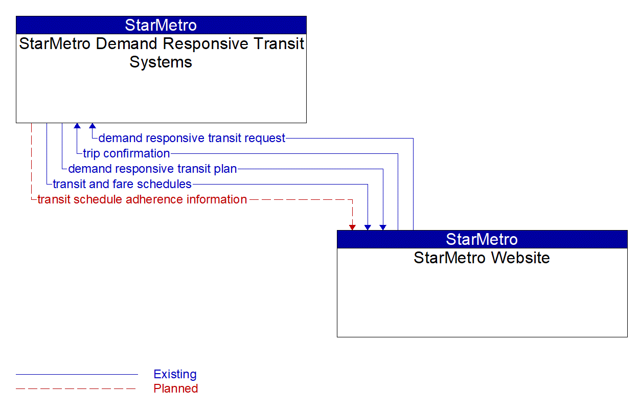 Architecture Flow Diagram: StarMetro Website <--> StarMetro Demand Responsive Transit Systems