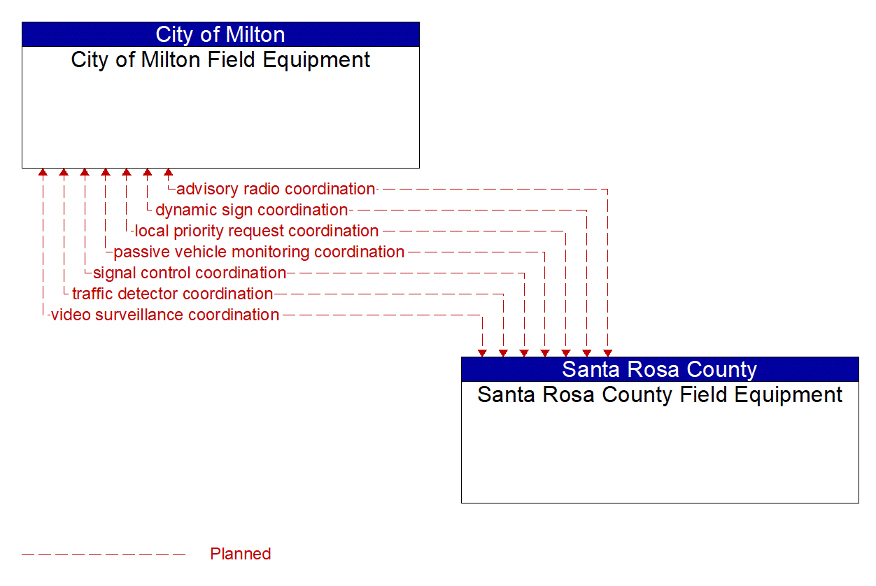 Architecture Flow Diagram: Santa Rosa County Field Equipment <--> City of Milton Field Equipment