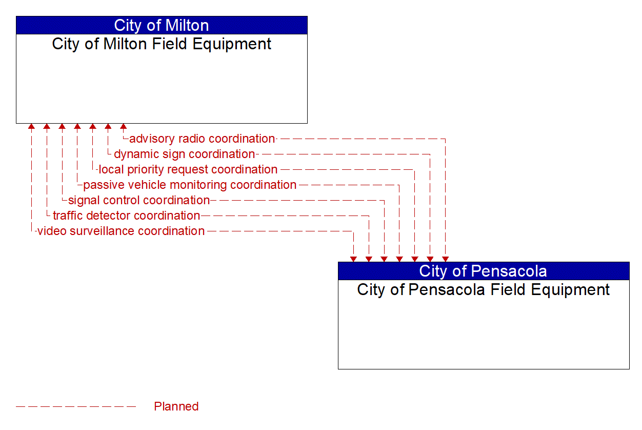 Architecture Flow Diagram: City of Pensacola Field Equipment <--> City of Milton Field Equipment