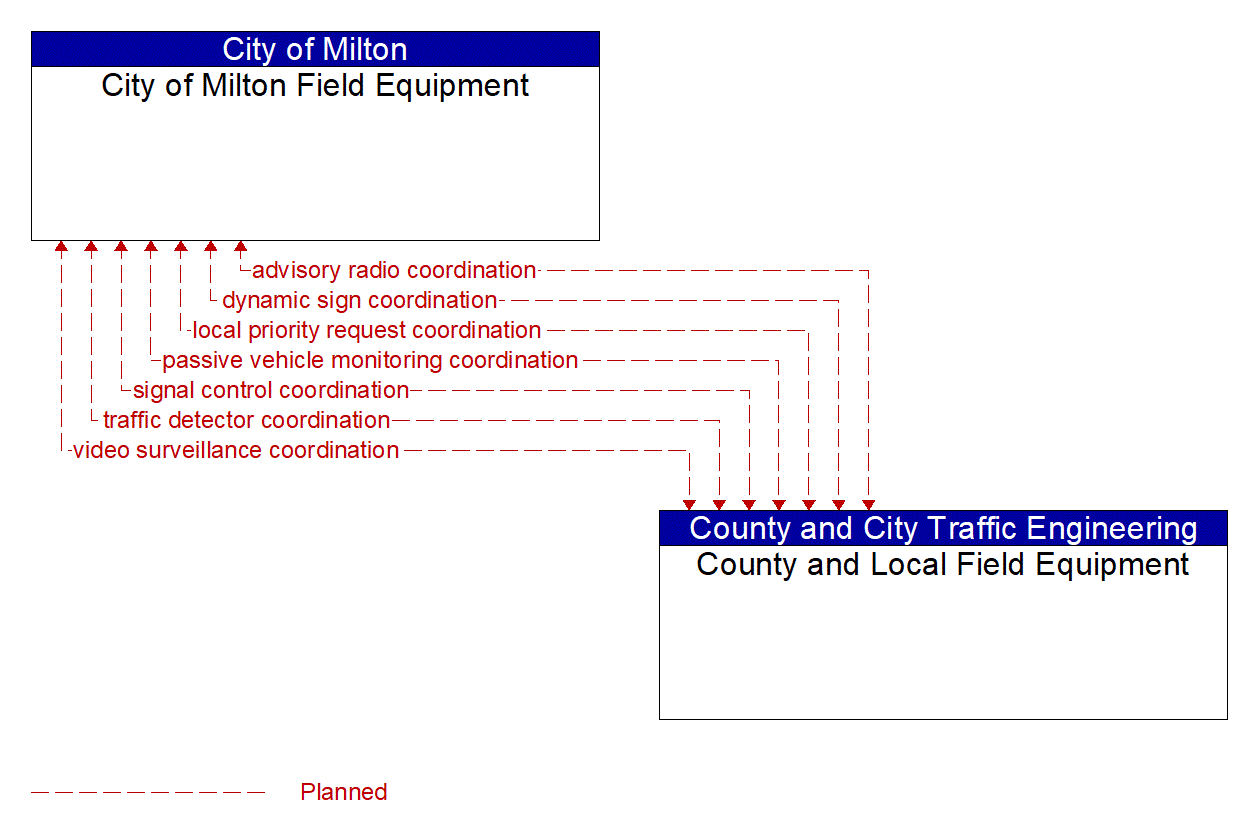 Architecture Flow Diagram: County and Local Field Equipment <--> City of Milton Field Equipment