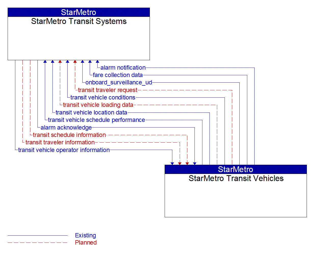 Architecture Flow Diagram: StarMetro Transit Vehicles <--> StarMetro Transit Systems