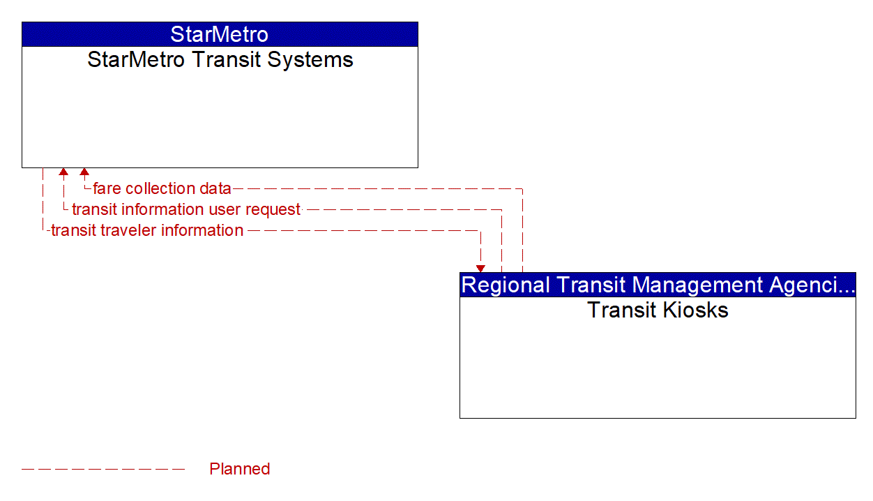 Architecture Flow Diagram: Transit Kiosks <--> StarMetro Transit Systems