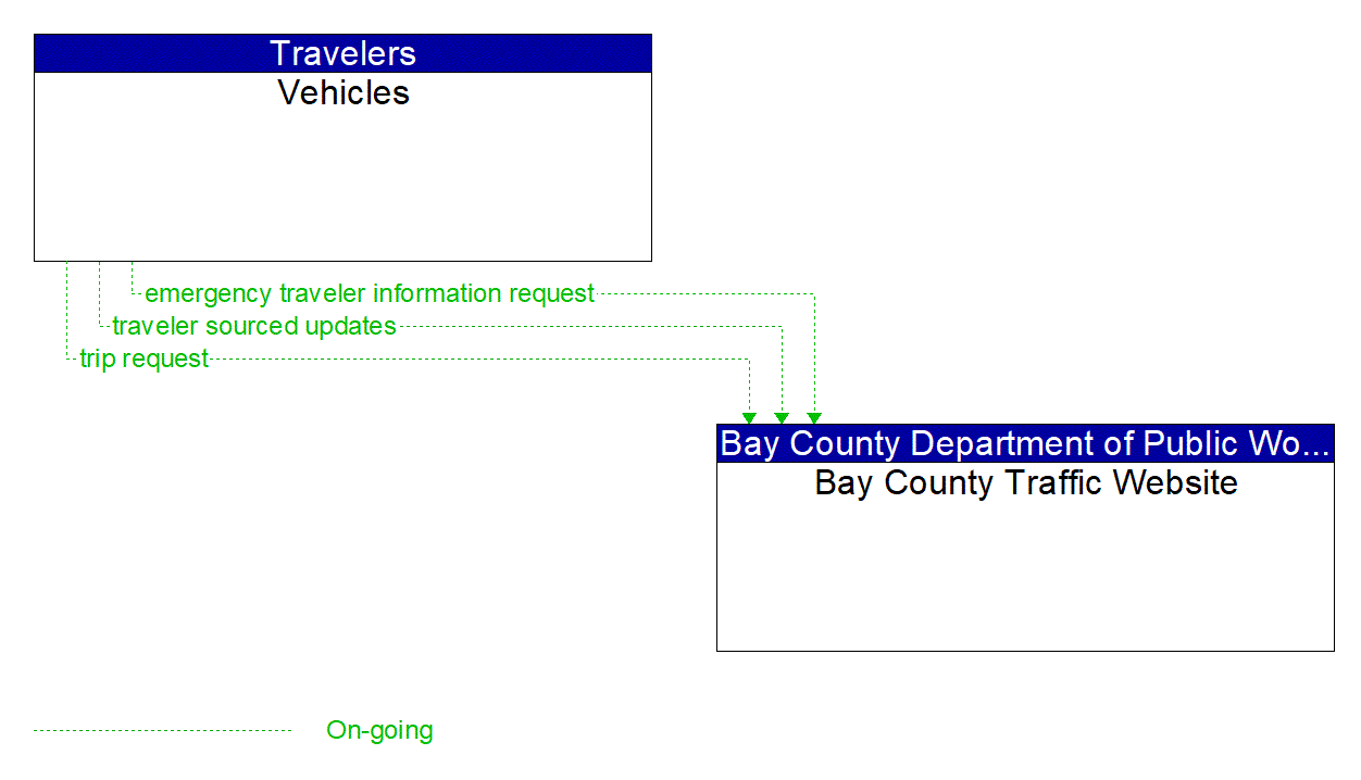 Architecture Flow Diagram: Vehicles <--> Bay County Traffic Website