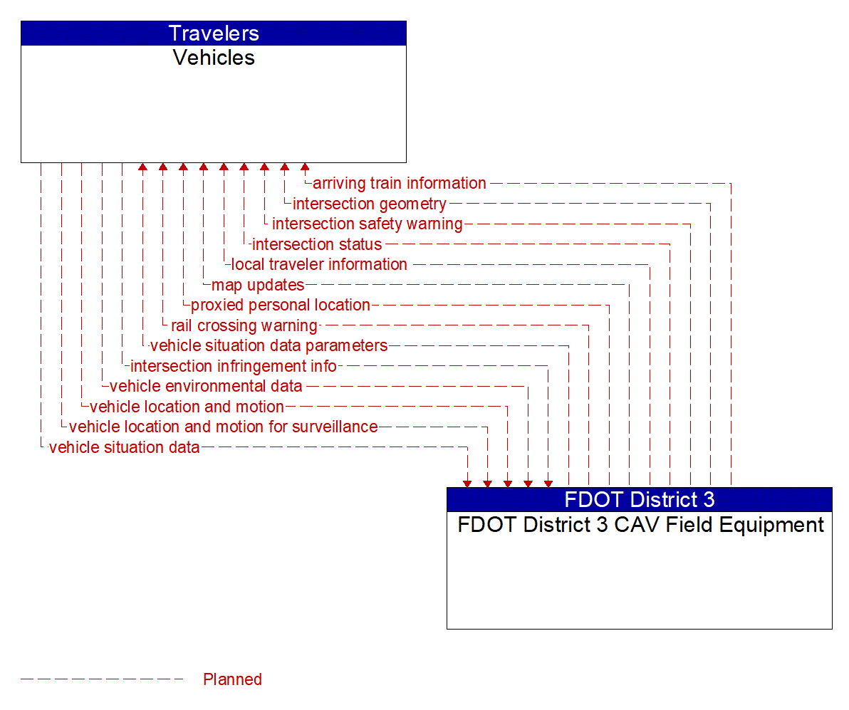 Architecture Flow Diagram: FDOT District 3 CAV Field Equipment <--> Vehicles