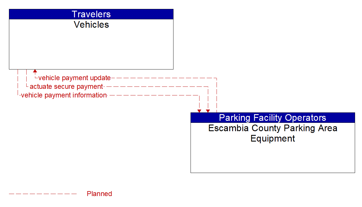 Architecture Flow Diagram: Escambia County Parking Area Equipment <--> Vehicles