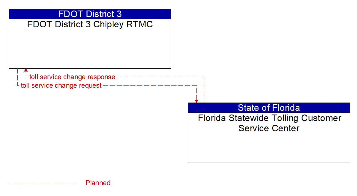 Architecture Flow Diagram: Florida Statewide Tolling Customer Service Center <--> FDOT District 3 Chipley RTMC