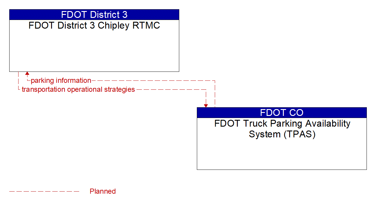 Architecture Flow Diagram: FDOT Truck Parking Availability System (TPAS) <--> FDOT District 3 Chipley RTMC
