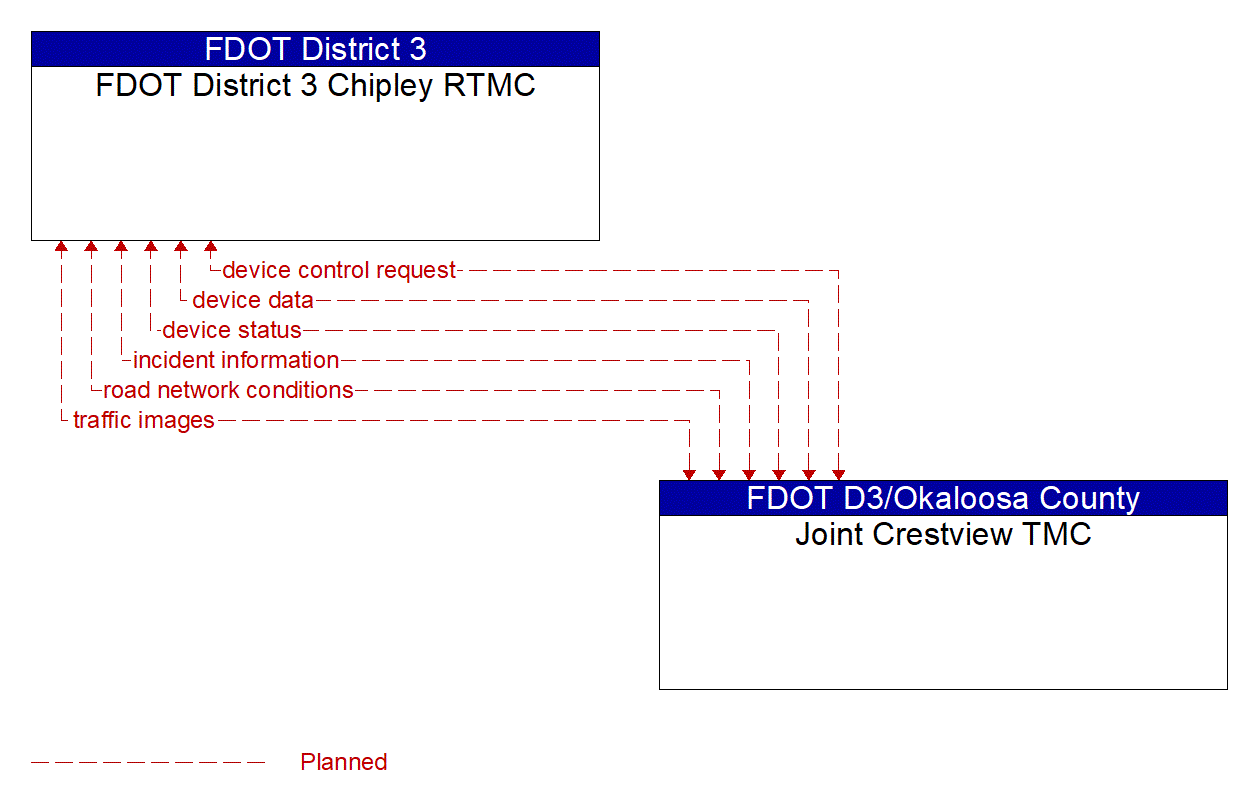 Architecture Flow Diagram: Joint Crestview TMC <--> FDOT District 3 Chipley RTMC