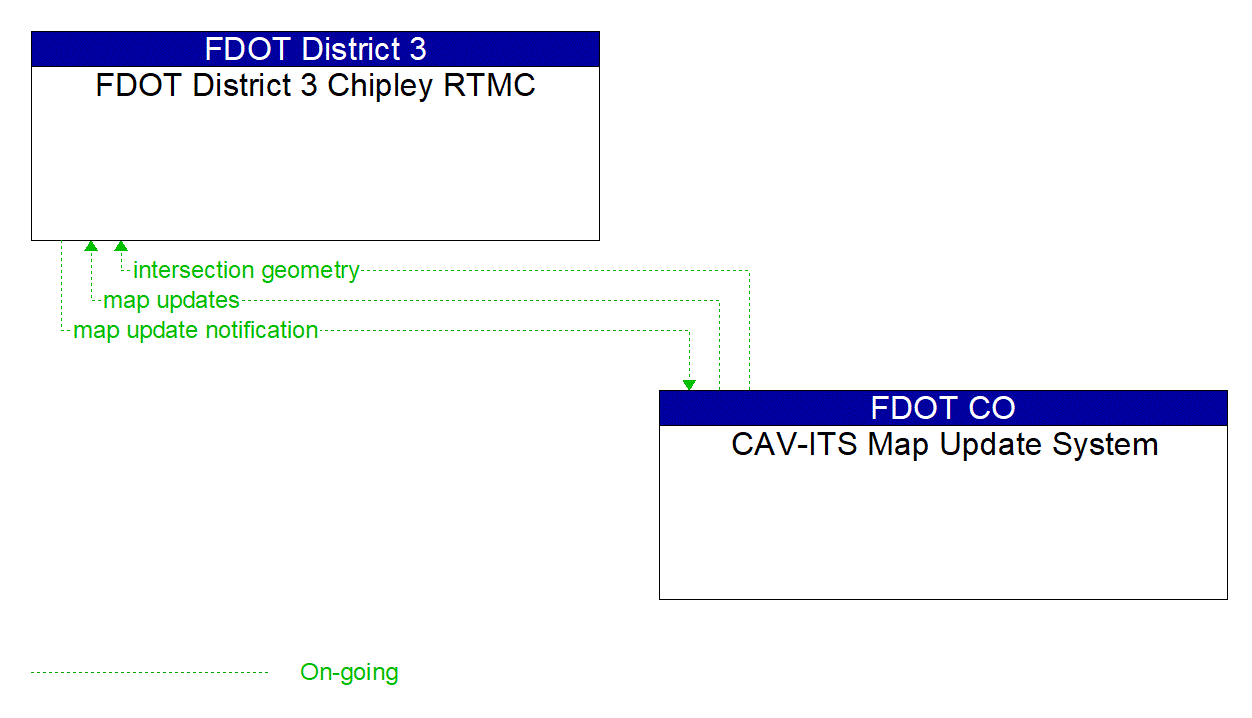 Architecture Flow Diagram: CAV-ITS Map Update System <--> FDOT District 3 Chipley RTMC