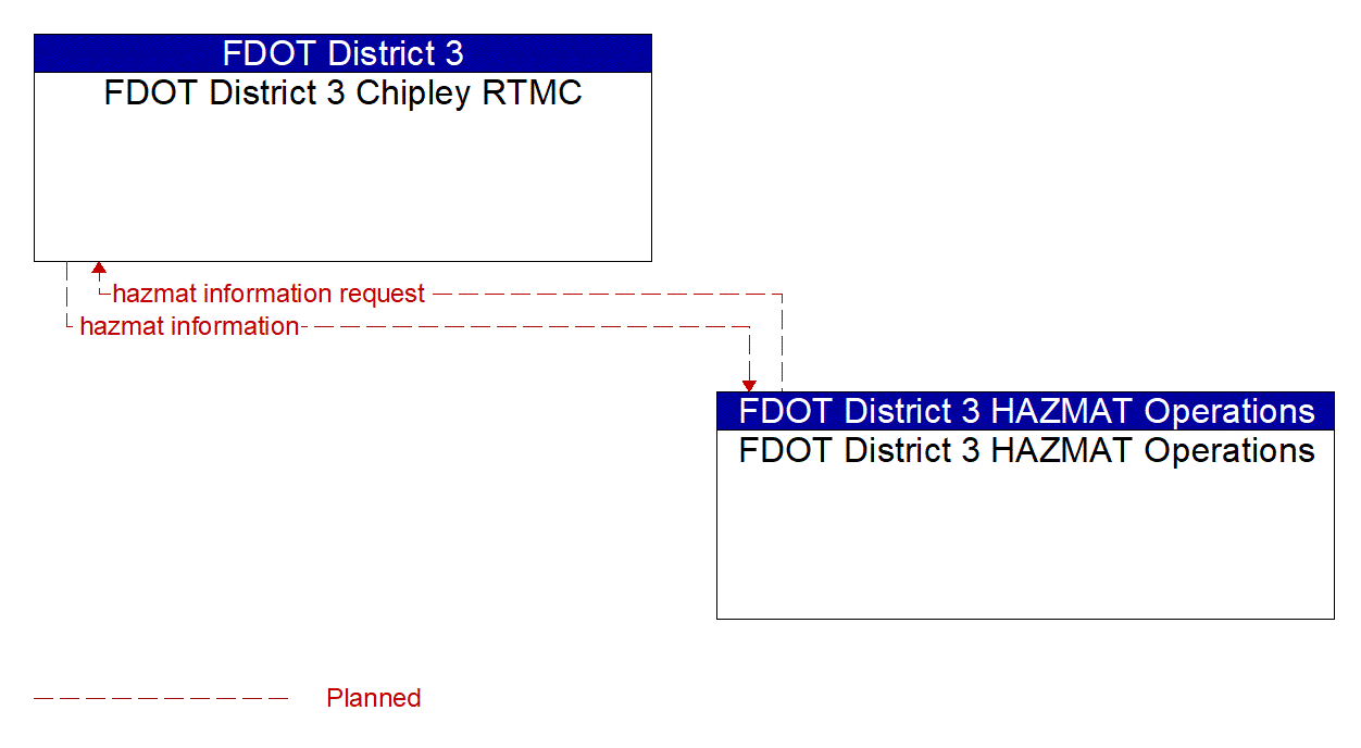 Architecture Flow Diagram: FDOT District 3 HAZMAT Operations <--> FDOT District 3 Chipley RTMC