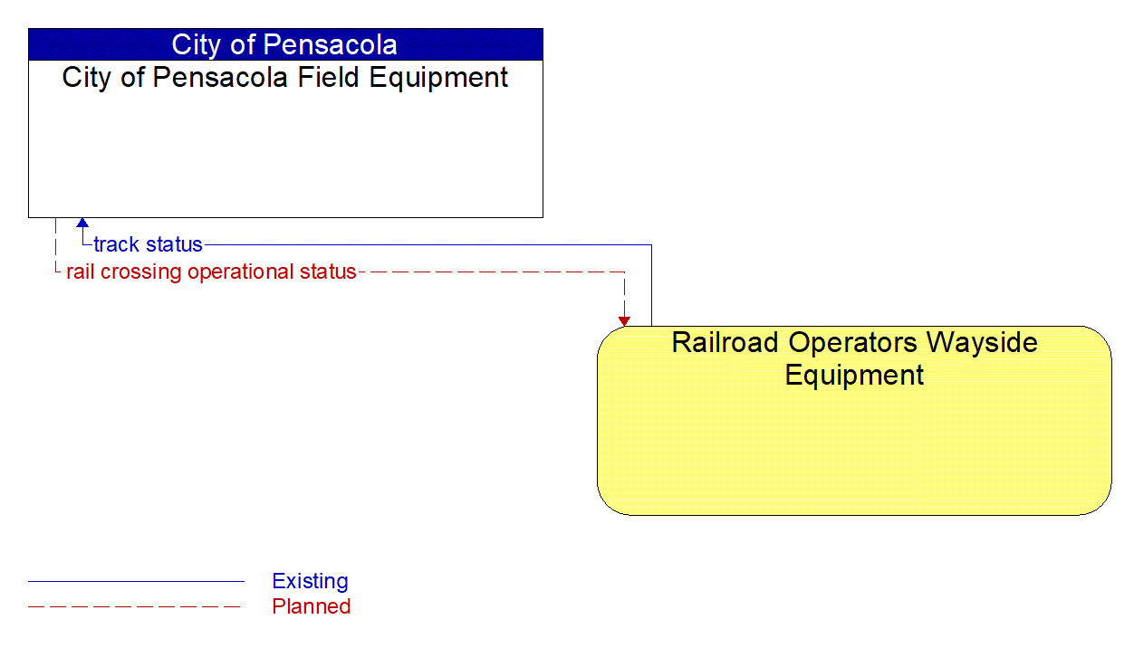 Architecture Flow Diagram: Railroad Operators Wayside Equipment <--> City of Pensacola Field Equipment