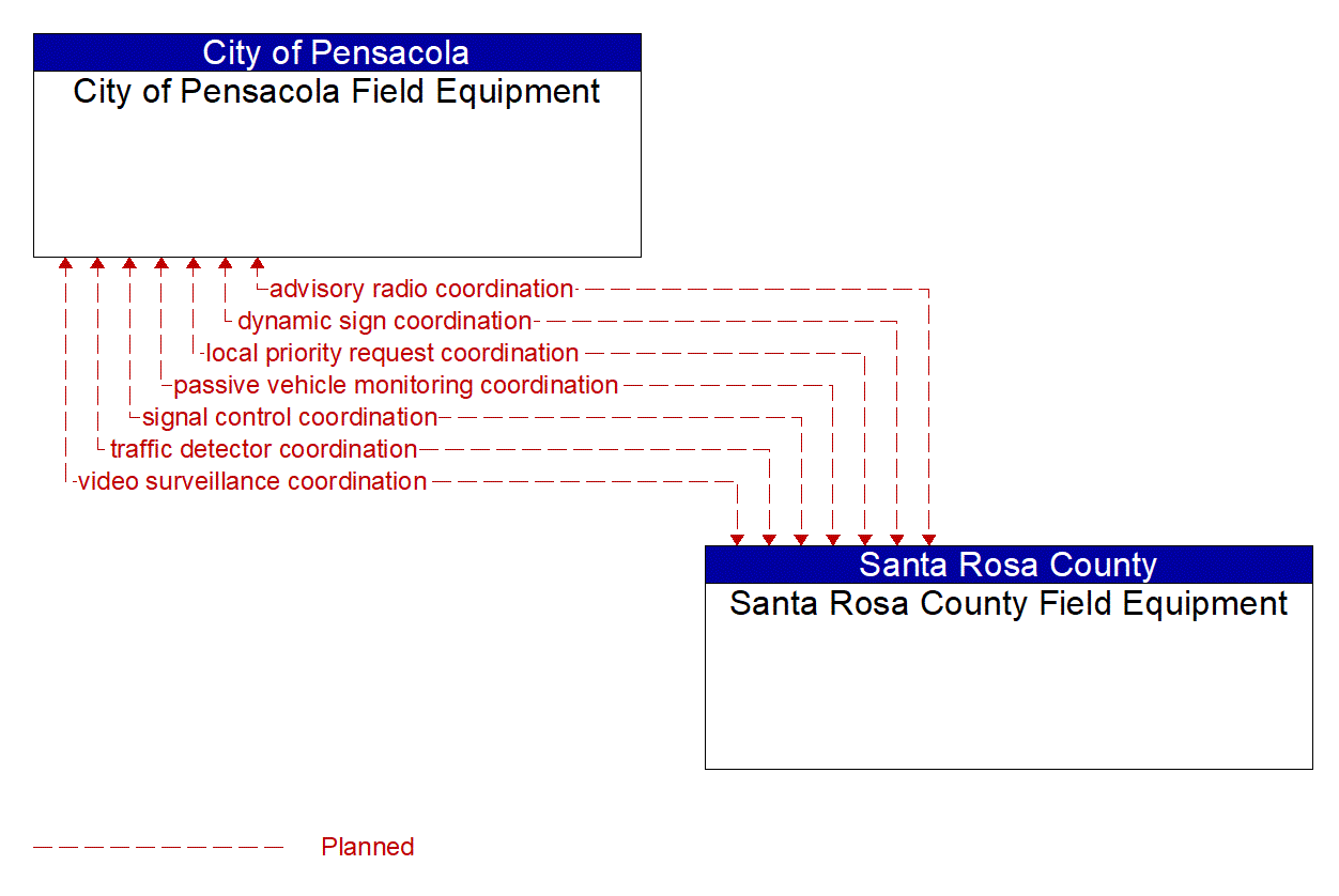 Architecture Flow Diagram: Santa Rosa County Field Equipment <--> City of Pensacola Field Equipment