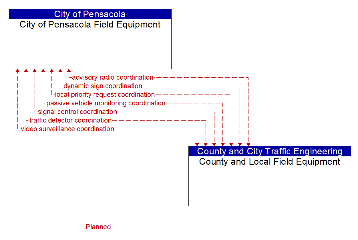 Architecture Flow Diagram: County and Local Field Equipment <--> City of Pensacola Field Equipment